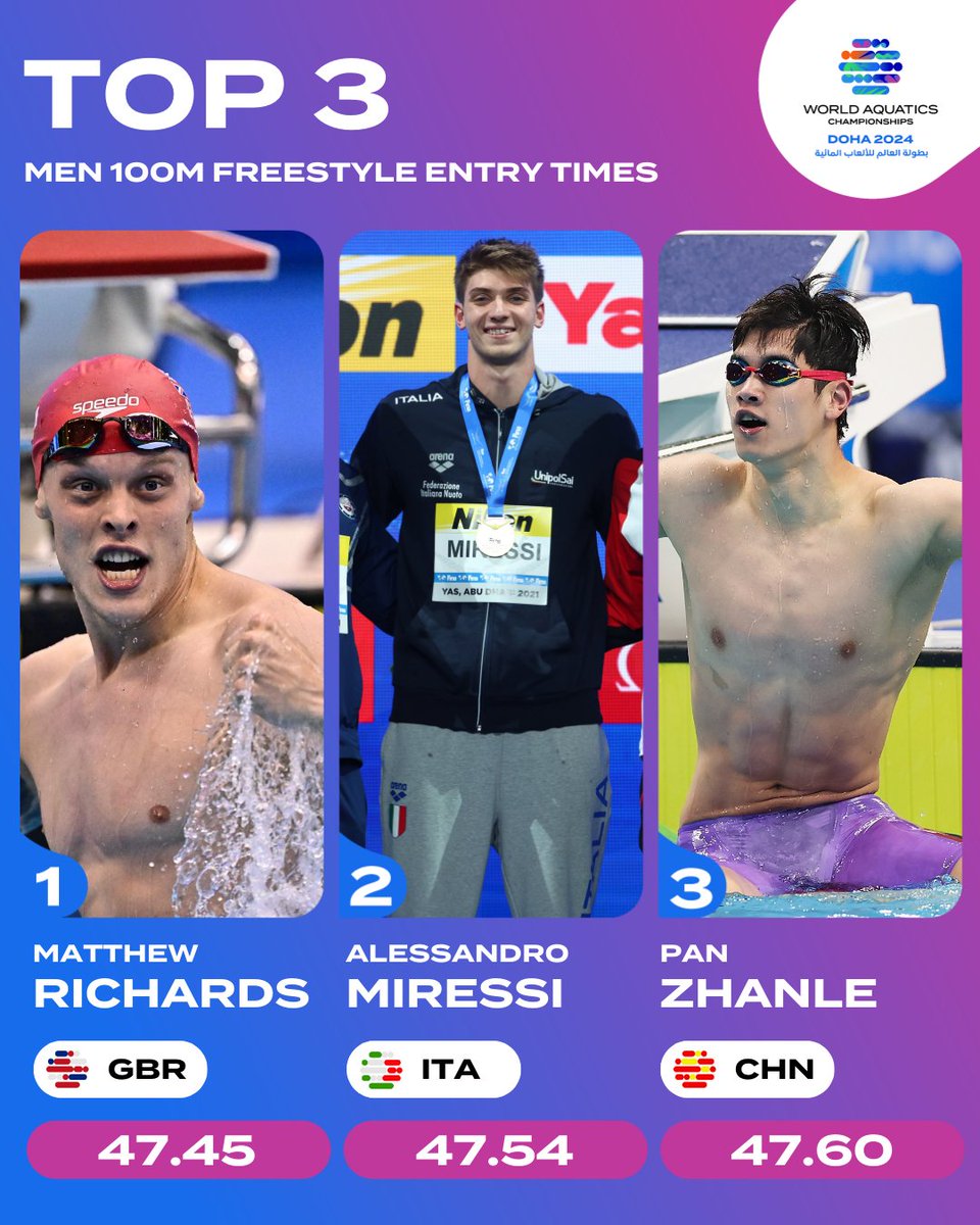 WorldAquatics's tweet photo. The Men's 100m Free is building up to be a fast race with entry times less than one second from the WR 😱#AQUADoha2024 #WorldAquaticsChamps
.
.
.
Based on sport entries as of 17/01/2024 https://t.co/BN6ml0GzMZ