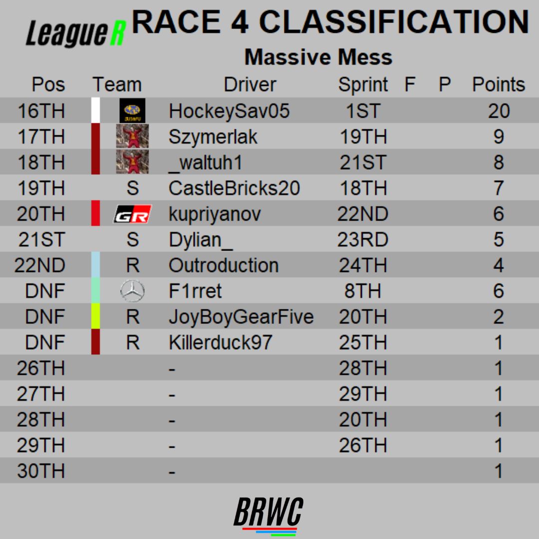 BRWC_Official's tweet photo. Race 4 Race Results

#minecraft #minecraftcity #minecraftdaily #minecraftracing #minecraftbuilds #minecraftboat #minecraftminigames #minecraftpe #minecraftserver #minecraftdeutsch #minecraftrace #minecraftideas #minecraftgermany #game #gaming #gamer #zocken #videogames #racing https://t.co/AEZKetMg3D