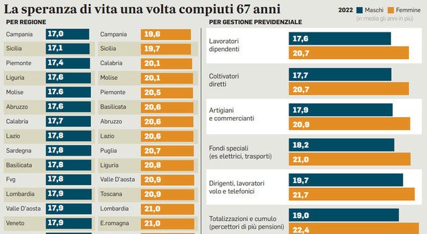 17/21 anni di vita dopo la pensione. Ma intendiamoci, con che qualità di vita? Quanti anni 'vivi' davvero? #pensioni #inps #speranzadivita #qualitàdivita