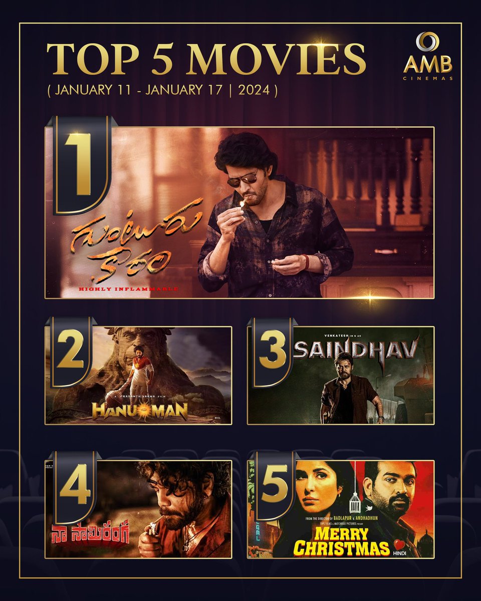 amb_cinemas's tweet photo. పండగ బాక్సాఫీస్ జాతర at #AMBCinemas 🥳
Here's the top 5 performing films ruling the box office charts last week.
#WeeklyTop5atAMB
#GunturKaaram #HanuMan #Saindhav #NaaSaamiRanga #MerryChristmas https://t.co/UOP77Bim3N