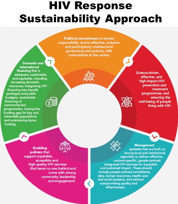 .<a href="/UNAIDS/">UNAIDS Global</a> released an HIV/AIDS response sustainability primer with a new approach to help countries plan/implement sustainable 
HIV/AIDS responses. To achieve/maintain our shared 2030 goal, we need political, programmatic &amp; financial sustainability. ➡️ow.ly/QgU350Qs5sJ