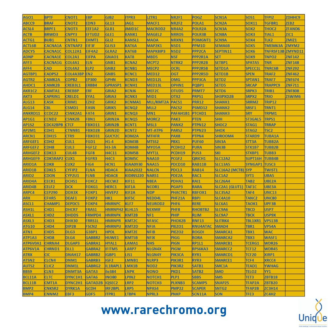 We now have members with a variant in more than SIX HUNDRED different single genes!!! Our team have now published information guides to 70 Single Gene Disorders, see rarechromo.org/disorder-guide…:  This is a list of #genes for which we have at least one member with a variant. #Genomics
