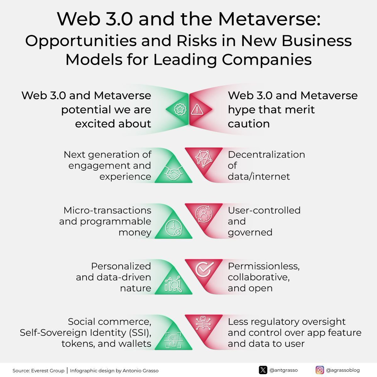 I am convinced that Web 3.0 and the Metaverse offer user empowerment but pose oversight risks, promising a personalized, interactive web yet raising concerns about data security and governance. Discussed in my book Toward a Post-Digital Society—link in Bio. Microblog @antgrasso