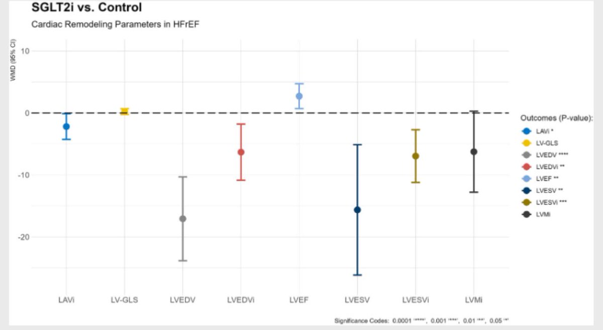 ⚠️#SGLT2i effect on left cardiac remodelling in #HFrEF: Systematic review and meta-analysis

Six trials (👥555). Compared
with control, SGLT2i significantly improved
📌 LVEDV 
📌 LVESV
📌LVEF(↗️2.7 %)
📌left atrial volume index

🚫non-significant trend
towards a reduction in left