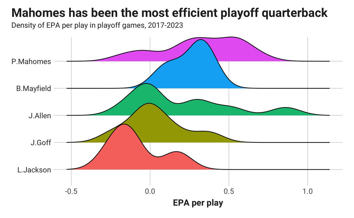KevinCole___'s tweet photo. In a year with a lot of inexperienced quarterbacks, there is no playoff distribution of efficiencies for single-game starters (Stroud, Love, Purdy). Here are the rest.

Number of games in the samples
Mahomes: 15
Mayfield: 3
Allen: 9
Goff: 7
Jackson: 4 https://t.co/nCvjn7G4m6