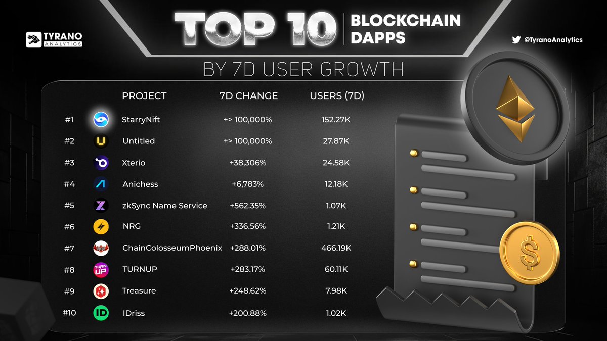 🚀📈 DApp explosion alert! 🌐 Presenting the Top 10 DApps with the highest user activity growth in the past 7 days:

1⃣ 🏆 @StarryNift

2⃣ 🏆 @32bit_Untitled

3⃣ 🏆 @XterioGames

4⃣ 🏆 @AnichessGame

5⃣ 🏆 @zknsdomains

6⃣ 🏆 @TronNRG

7⃣ 🏆 @ChainColosseum_

8⃣ 🏆 @GoTurnUp

9⃣…