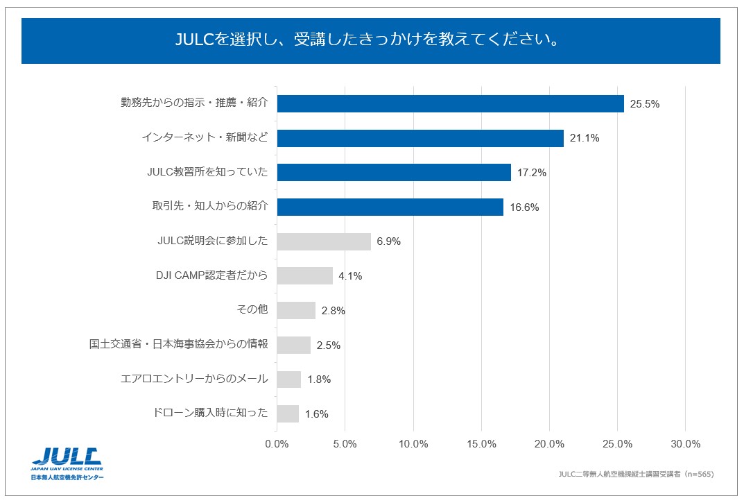 julc_uav's tweet photo. 受講者アンケートを公開！
JULCでは、二等技能証明を取得した受講者を対象にドローン国家資格取得に関するアンケートを実施したところ、国家資格を取得する方がどのようにして登録講習機関を選択しているのか分かりました。
詳しくはこちら：https://t.co/3SkPHnuA1l https://t.co/SpW7ZXDfQF