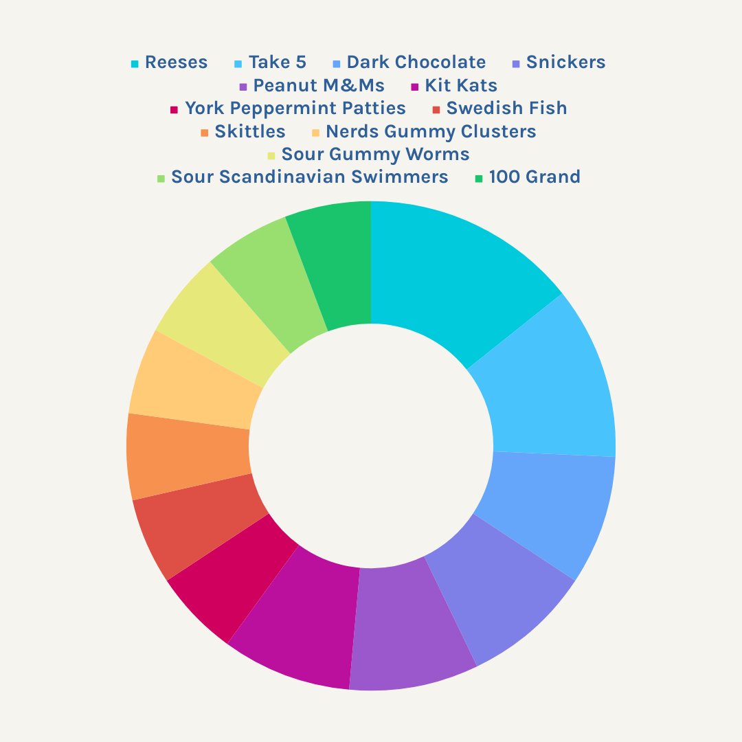 SperlingInterac's tweet image. While there is no majority agreement over which candy is best, here are the candies our teams like the most! What’s your favorite?  #CandyLovers #FavoriteCandy #officelife