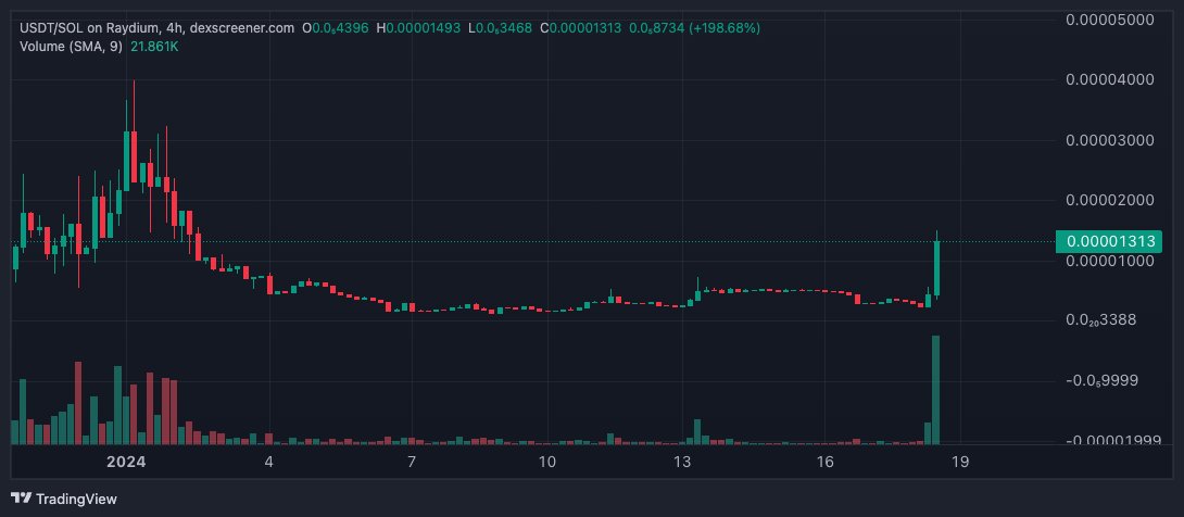 USDT_Solana's tweet photo. #USDT cooking today, while fake #USDT dumping back to the slums where this copy cat belongs.

Did you check your #USDT bags today, @blknoiz06 ?

#UpSideDownTurtle #USDT https://t.co/sP60rpiazt