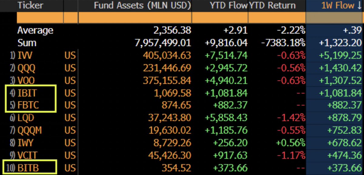 JUST IN: #Bitcoin ETFs were 3 of the 10 most traded ETFs over the last week. 

They haven't even been trading a full week 🔥