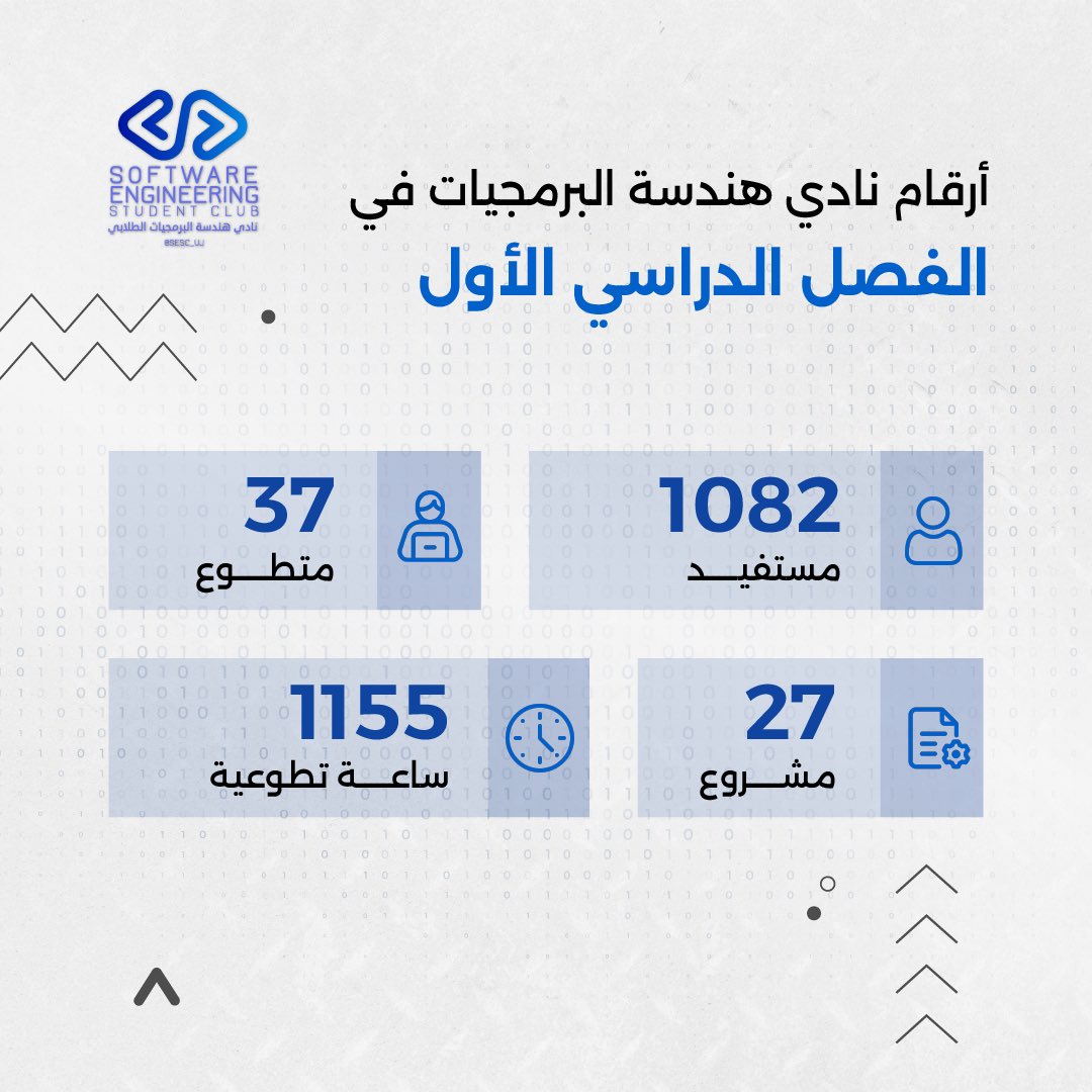 فريق الألعاب الإلكترونية والواقع الافتراضي (@egvr_uj) on Twitter photo First Semester Statistics 
في ختام فصل دراسي نبتهج لإطلاعكم باحصائيات في مكنونها نِتاج عطاء مِدرار لا ينضب 📊👏🏻!! First Semester Statistics 
في ختام فصل دراسي نبتهج لإطلاعكم باحصائيات في مكنونها نِتاج عطاء مِدرار لا ينضب 📊👏🏻!!