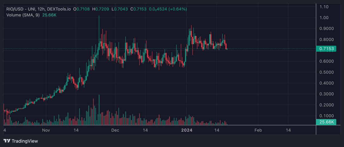 AltcoinCosmo's tweet photo. It is actually CRAZY how well $RIO is holding right now at these levels. No selloff, many believers like I am. 

They all see the longterm potential in this GEM! 🔥🫡

1$ is not easy to break, so we got to chill, accumulate tokens and wait.

Sit on your hands, WAGMI!!!! 💎 https://t.co/Q6o1hWL9a3