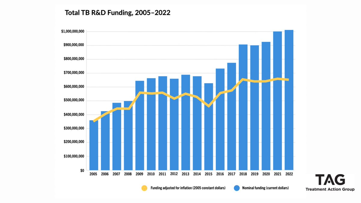 TB R&D funding topped $1 billion for the 2nd time in 2022 - a testament to community advocacy. But that's less than half of what was promised by UN member states in 2018, leaving us off-track to end TB by 2030. ICYMI, TAG + @StopTB's annual TB R&D report: treatmentactiongroup.org/resources/tbrd…