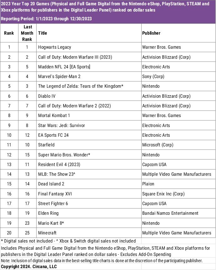 Durrtydoesit's tweet image. Holy SHIT! #SpiderMan2 on 55m #Playstation5's OUTSOLD #ZeldaTearsOfTheKingdom on 135m #NintendoSwitch's!?!?!?!?! @Playstation really is KING of 1st party sales and attach rates!?!?!?!