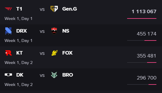 Crow__lol's tweet photo. J'avais pas vu mais hier le T1-GenG a fait 1 113 067 en peak viewer

Pour vous dire à quel point c'est huge, l'an dernier en spring LCK il n'y a que la Finale des PO (aussi un T1-GenG) qui a fait + comme peak (1 467 849)

Ce match de T1 GenG de saison reguliere et seulement 2nd match de la saison 2024 a donc fait + que le 2nd score du spring 2023 overall à savoir la demi-finale des PO entre KT et T1 (1 078 018)