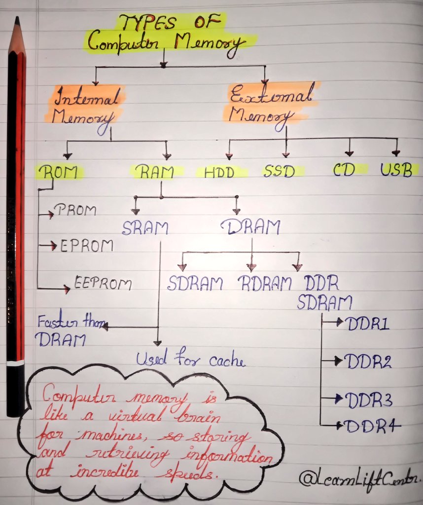 LearnLiftCentr's tweet image. Types of Computer Memory.
