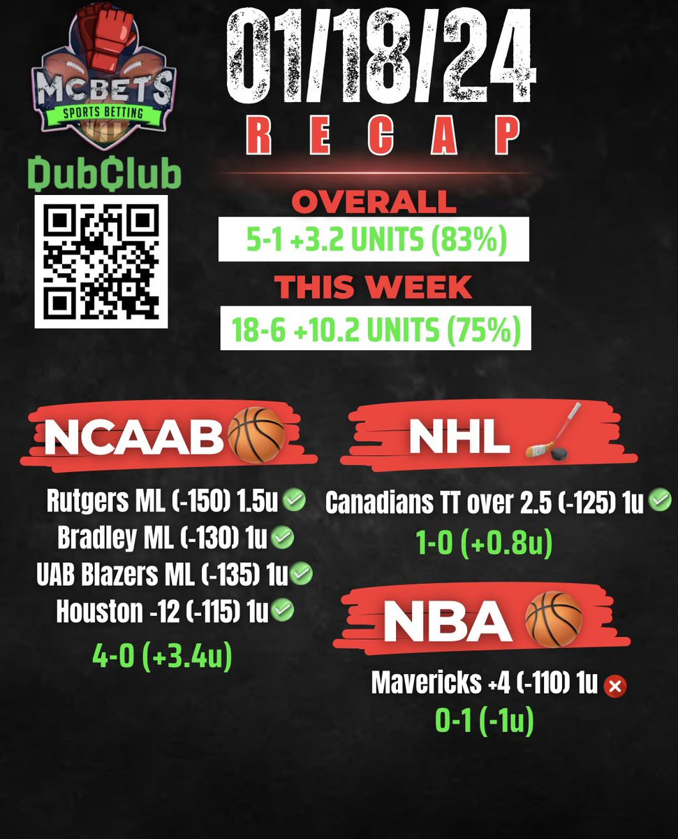 McBetss's tweet image. LIKE/RT/Reply to this tweet🚨

*Sending 5 of you my NFL MAX for FREE

🔥Wednesday Recap🔥

5-1 +3.2 units (83%)

This week: 18-6 +10.2 units (75%)

Goal is to finish the week up 20+ units👀

DON’T MISS OUT➡️ bit.ly/McBetss

LFFFFFFFGGGGG #GamblingX