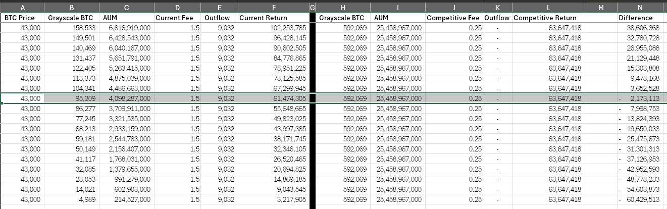 Calculations of Grayscale fee structure versus reducing rates