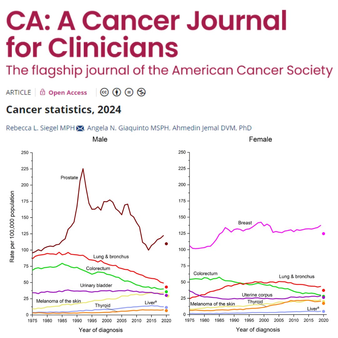 The <a href="/AmericanCancer/">American Cancer Society</a> 2024 cancer statistics report brings a mix of good and challenging news: Progress in lowering cancer mortality continues, but the increase in cancer incidence for some top cancers demands attention. 

Read the free report: bit.ly/CancerStats2024

<a href="/OncoAlert/">OncoAlert</a>