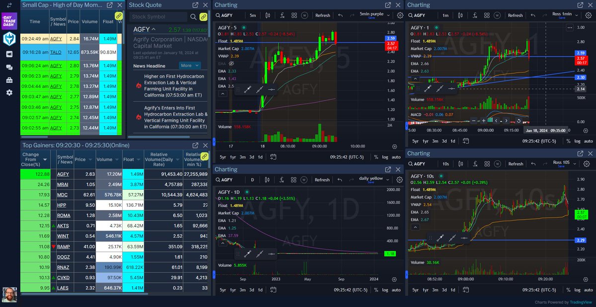 WarriorTrading's tweet photo. $AGFY was looking good until that candle https://t.co/AIoDJYwbNL