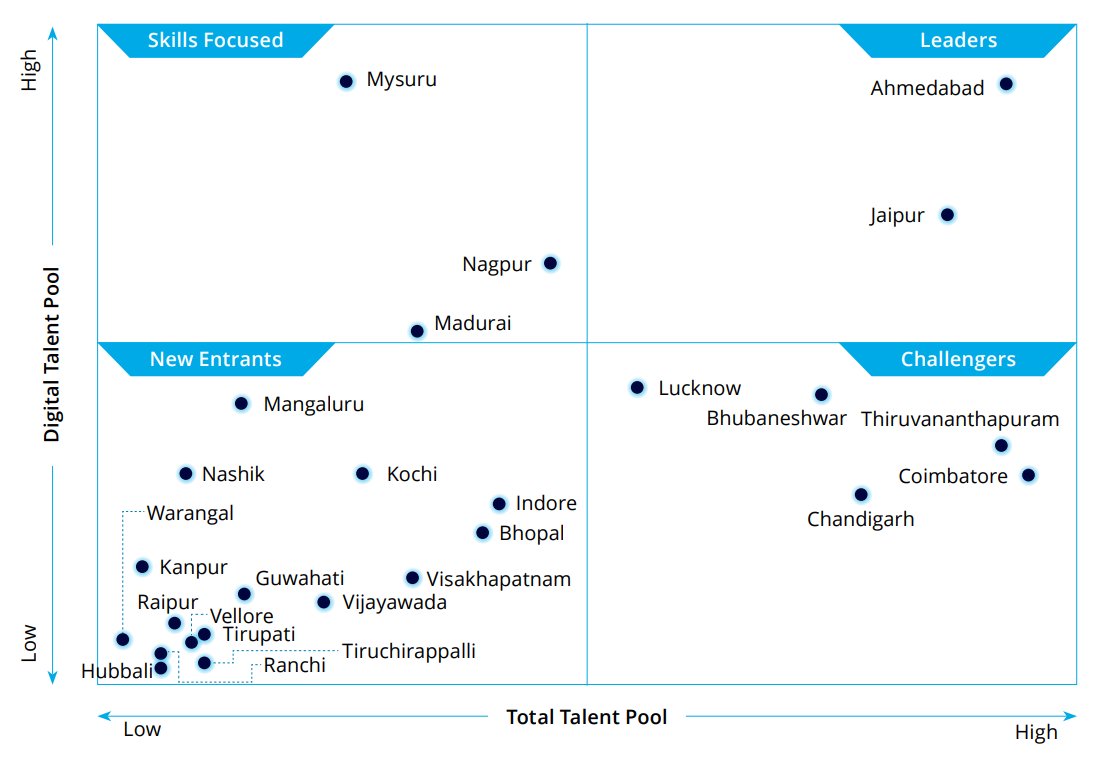 IndexKarnataka's tweet photo. Emerging Technology Hubs of India - 2023
-Mysuru has high tech talent focused city
-It is home to institutes that train candidates in semiconductor technology. It has become one of the preferred emerging cities for the ESDM industry
@siddaramaiah @mepratap
#CyberSecurityHub https://t.co/8ZejrPFe89
