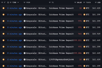🧐Grayscale (GBTC) have sent $418M of Bitcoin to Coinbase