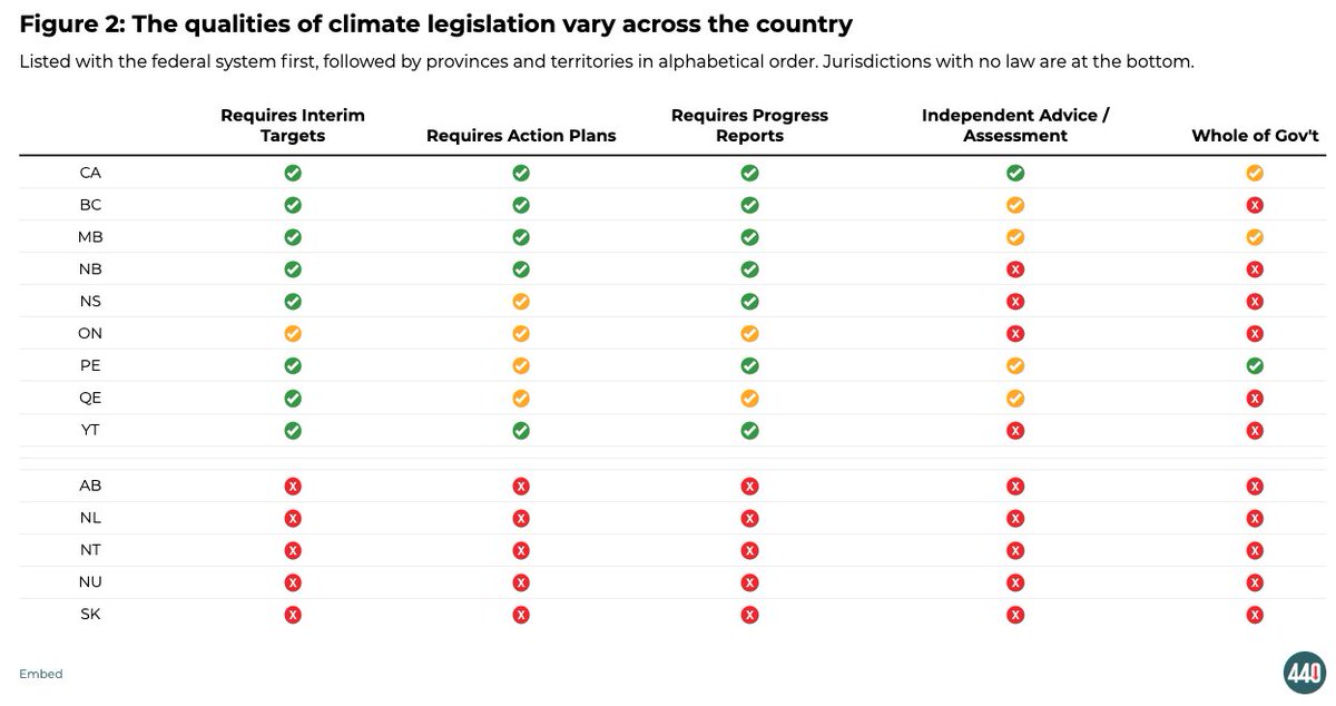 440Megatonnes's tweet photo. Various governments - including in BC, Nova Scotia, Yukon and federally - issued reports on their own climate progress last year. However, climate accountability laws vary in strength and are applied unevenly across the country. https://t.co/BZ5w5mT9ni