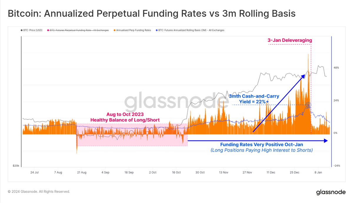 Bitcoin Perpetual funding rates have maintained a strong positive bias,  indicating leveraged traders are net long, and paying the short-side  annualized yields exceeding +50% at times. We can also see the distinct