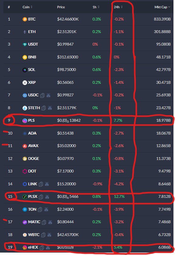 #richardHeart coins taking over the green but also the #marketcap rankings!!!
$PLS Overtook $ADA  soon overtaking $usdc  
Which coins would you bet taking over $Eth &amp; $BTC this bull cycle?
#richardheartwasright