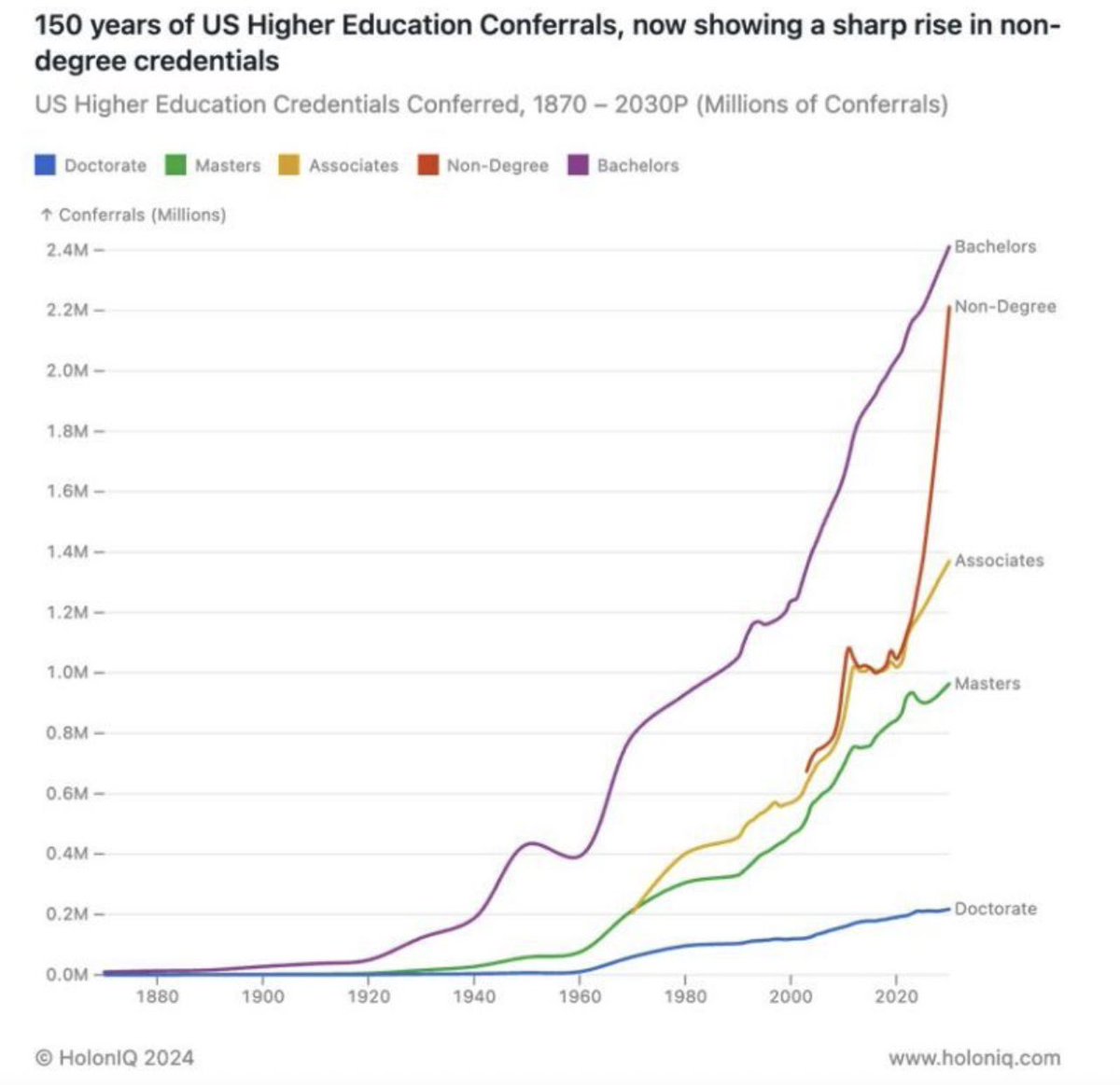 'Bachelors degrees, I'm coming for you.' - Non-degrees Powerful graphic from @holoniq that tells us a lot about what people want/need The skills first movement is alive and well. AI/Automation will only accelerate this No need to get upset, just look at the data @Career_Karma