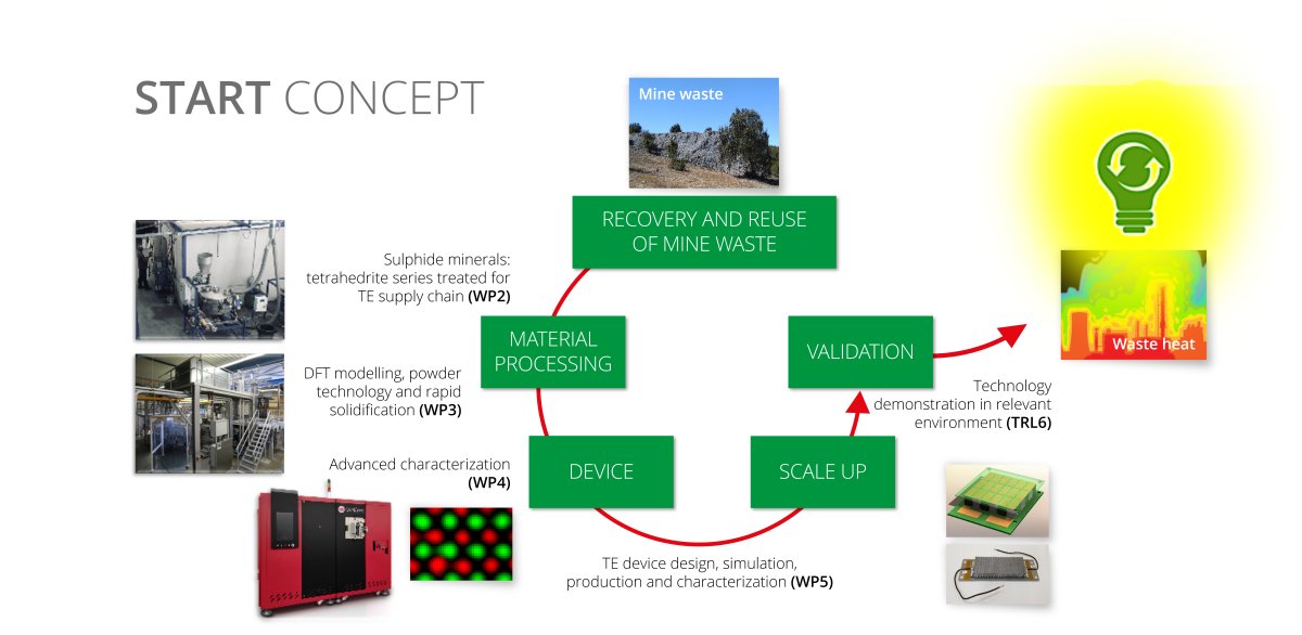 Our @START_HEproject is now moving into the #thermoelectrics device, simulation, production and characterization, after processing materials obtained from waste minerals.

We are making sustainable thermoelectrics devices for #wasteheat harvesting ⚡️🔋