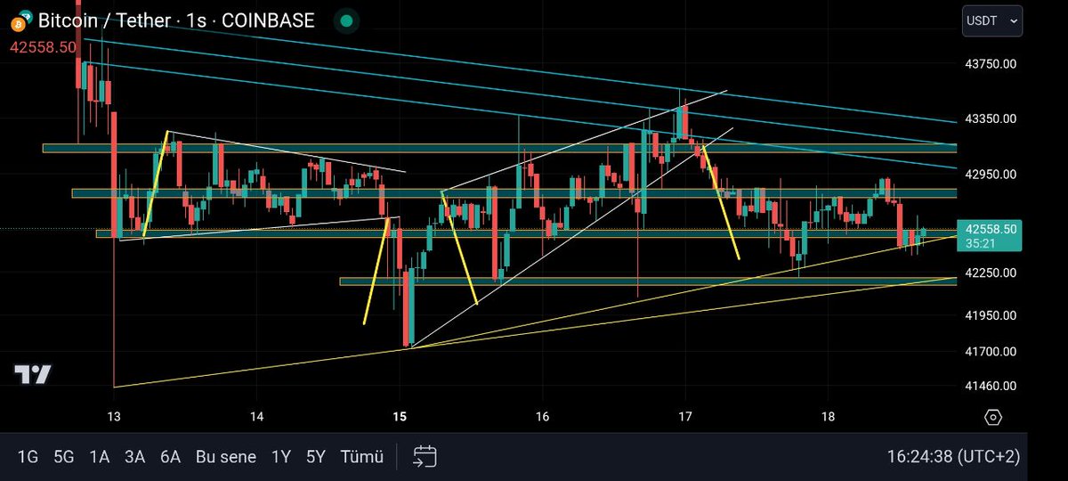 BTC LOGARİTMİK GRAFİK. ytd
Farkettiyseniz formasyon hedefi geldikten sonra tepki alıyoruz. Mevcut konumda yükselen trendden destek aldık. Şu an da 42500-42550 direnç alanında takılıyoruz. Eğer bu direnci aşabilirsek  42775-42840 direncine doğru gideriz dostlar
#btc #CRYPTO #