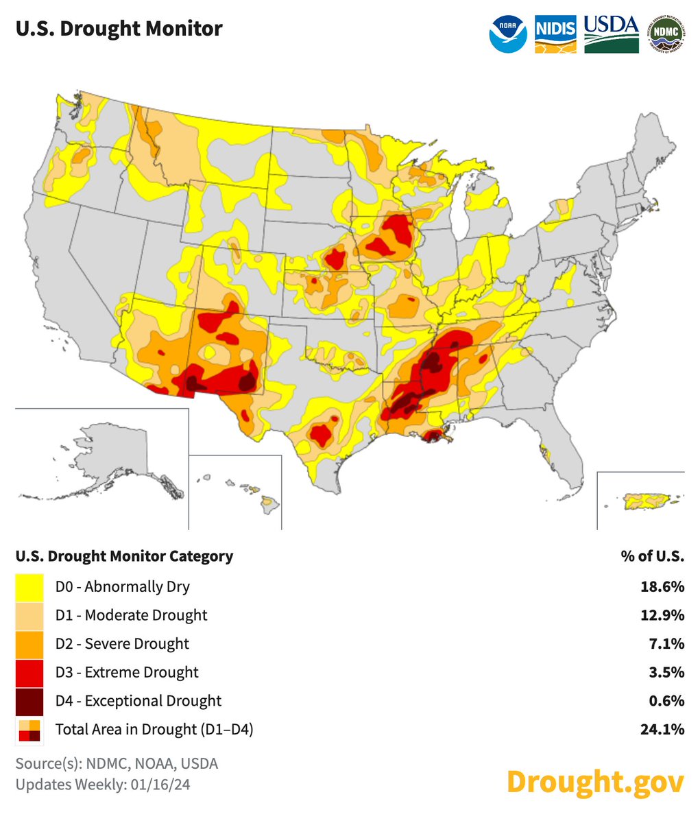 #DroughtMonitor 1/16: A wet (and frigid) week led to big improvements in almost every state east of the Plains. Mixed for the West, which is finally seeing good snow but was extremely dry prior. #Drought2024's Footprint: 24.1% of USA drought.gov @NOAA