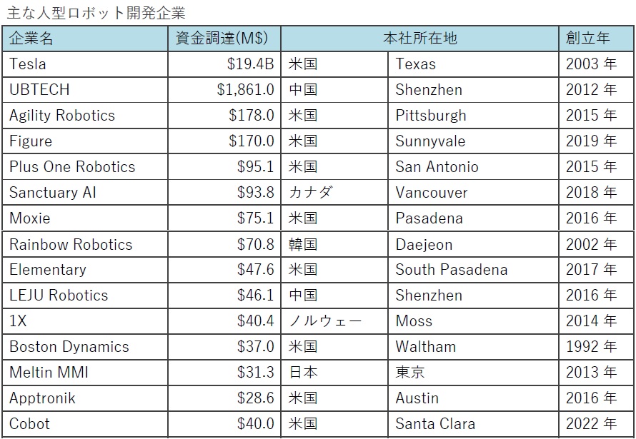 ZappyZappy7's tweet image. 人型ロボットを開発する企業が多くなってきた…。
全部を拾い上げるのは無理だが、30社ほどリストアップしてみた。他に知っている企業があれば教えて下さい。
slideshare.net/slideshows/202…

#bipedal #humanoid #robot #GeneralPurposeRobot #RaaS #人型ロボット #二足歩行ロボット