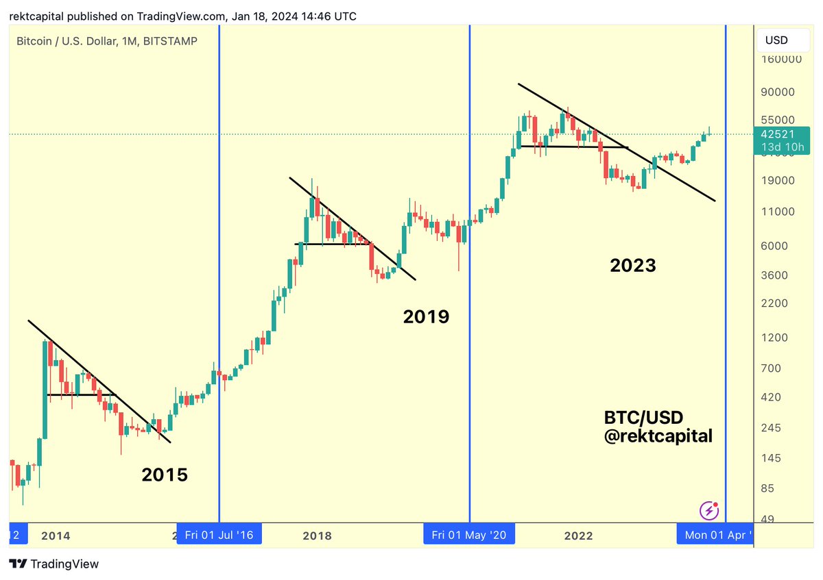 rektcapital's tweet photo. #BTC Bull Market Progress:

▓▓▓░░░░░░░ 30.9%

$BTC #Crypto #Bitcoin https://t.co/99bxARgQyo