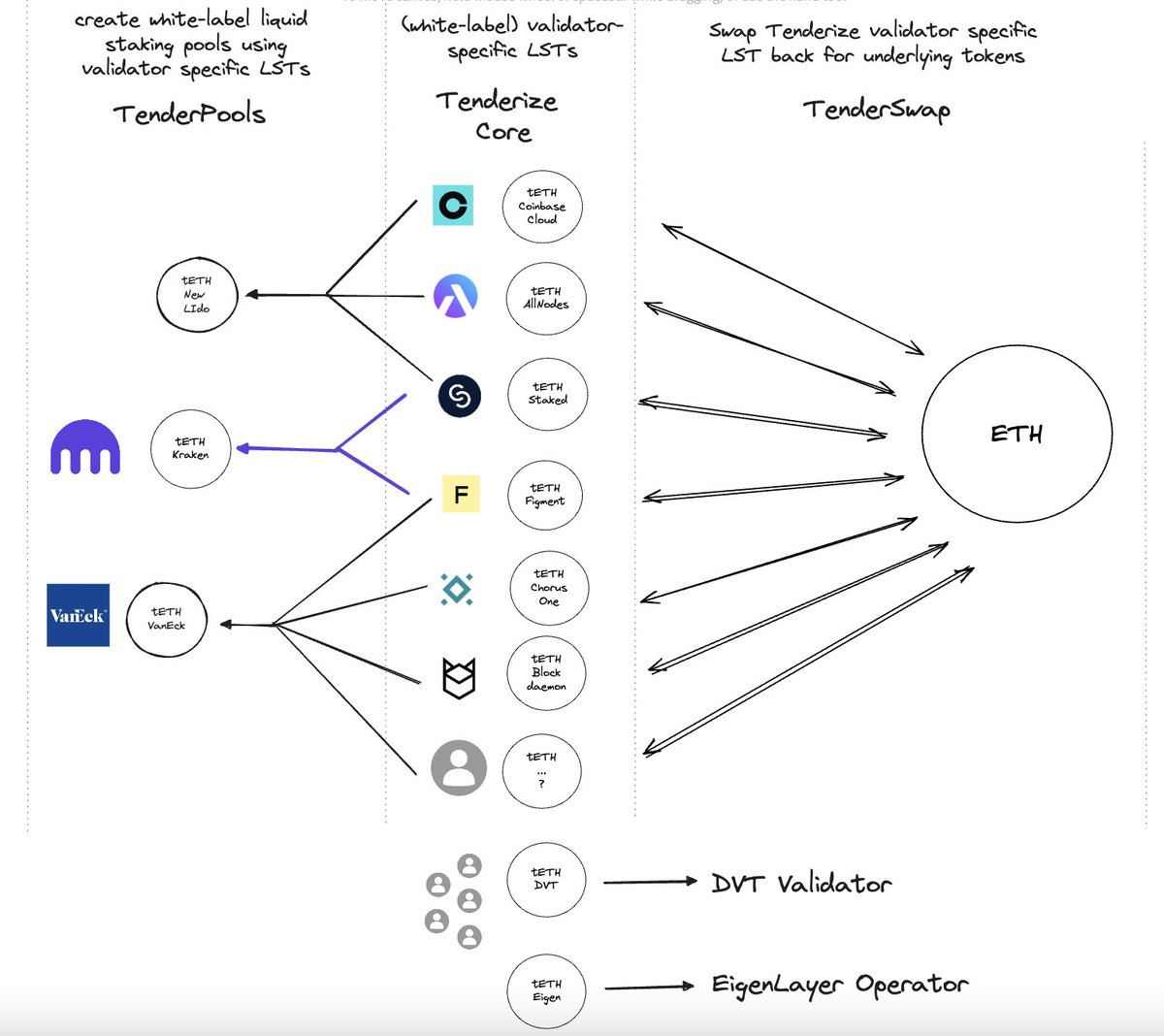 This one is going to be juicy 🥩

Vitalik said we need to make Ethereum cypherpunk again ✊

<a href="/tenderize_me/">Tenderize (🥩,🔨)</a> is building the first truly credibly neutral infrastructure for liquid staking with validator specific LSTs and a shared liquidity pool model.

A sorely needed solution IMO