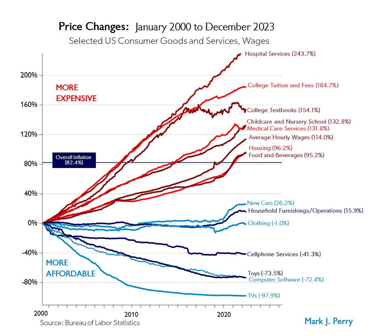 Mark_J_Perry's tweet image. JUST OUT: New "Chart of the Century" with data through December 2023. Increases in College Tuition and Fees continue to far outpace increases in Average Wages and the Overall CPI. If College Tuition had increased at the rate of the Overall CPI since 2000, it would be 28% LESS