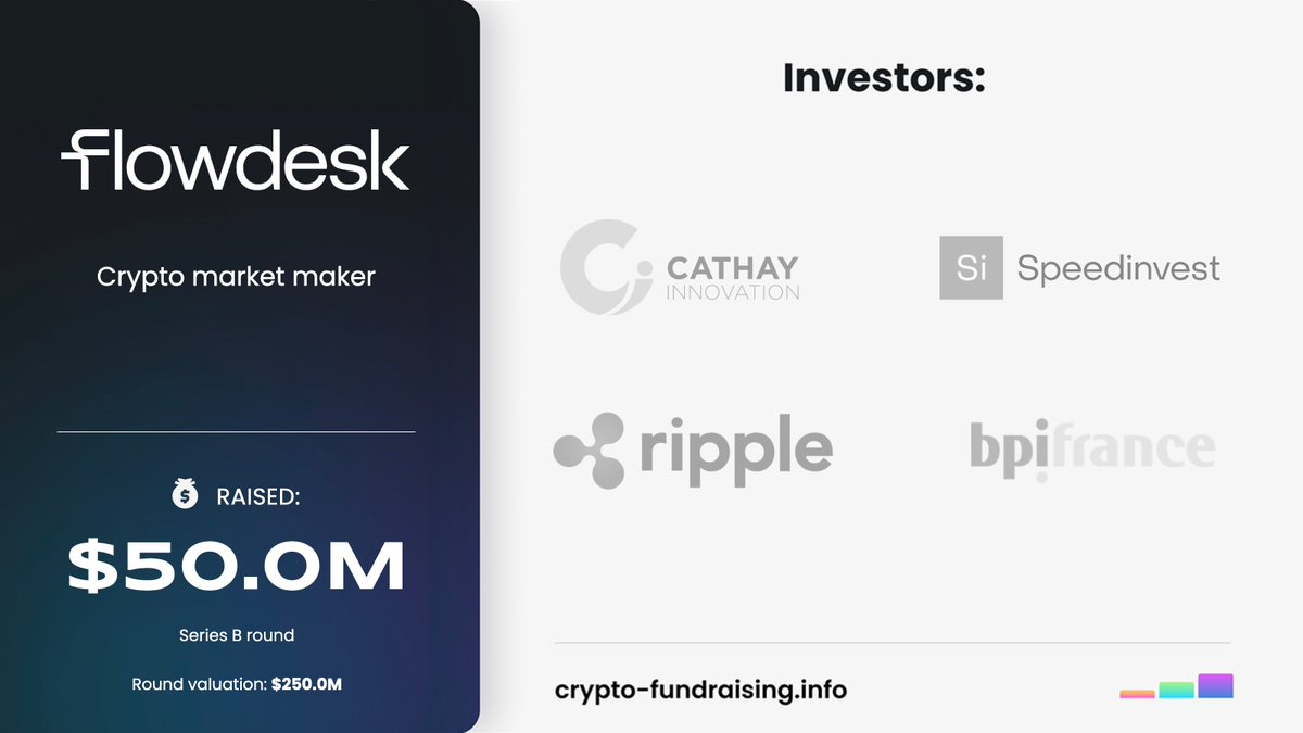 Crypto market maker <a href="/flowdesk_co/">Flowdesk</a> raised $50M in a Series B funding round led by @cathayinnov, with participation from Cathay Ledger Fund, <a href="/eurazeo/">Eurazeo</a>, <a href="/isai_fr/">ISAI</a>, <a href="/speedinvest/">Speedinvest</a>, @bpifrance, <a href="/Ripple/">Ripple</a>. 
crypto-fundraising.info/projects/flowd…