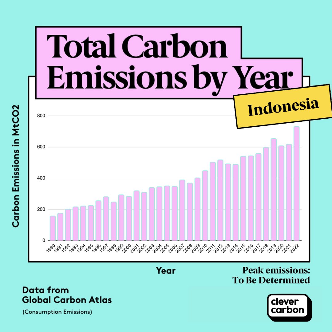 Indonesia's net-zero target is year 2060. #NetZero is when the greenhouse gases we emit are balanced by the amount we remove. It's crucial for our planet's future! #Indonesia is empowering local communities to combat #deforestation and social inequality with the Nusantara Fund.