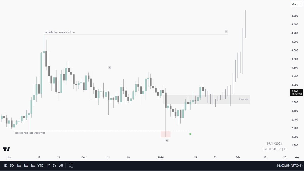 #DYDX $DYDX

Daily chart looks good, expecting this to play out in the next weeks if this inversion holds.