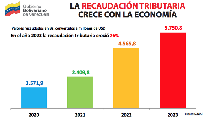 📢Pdte. <a href="/NicolasMaduro/">Nicolás Maduro</a>: Destacó el incremento del 26% de la recaudación tributaria, gracias a la cultura de pago de impuestos y tributos que recaudó el equivalente a 5 mil 750 millones de dólares.
#VenezuelaFuerzaEconómica