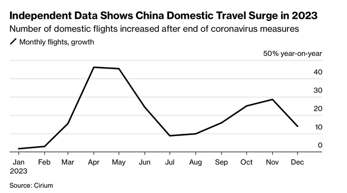 C_Barraud's tweet photo. 🇨🇳 Did #China’s Economy Really Grow 5.2% in 2023? Not All Agree – Bloomberg
https://t.co/9eGQdny01T https://t.co/6cMHLI9X1S