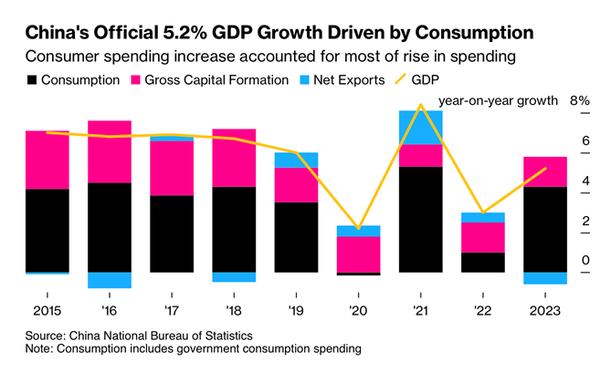 C_Barraud's tweet photo. 🇨🇳 Did #China’s Economy Really Grow 5.2% in 2023? Not All Agree – Bloomberg
https://t.co/9eGQdny01T https://t.co/6cMHLI9X1S