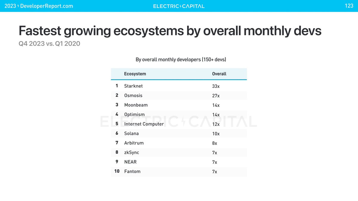 SolanaFloor's tweet photo. 🚨 BREAKING: Despite industry challenges, @solana stands strong as the leading non-EVM chain for new developers. 

@ElectricCapital report shows remarkable 10x growth on Solana in monthly devs since 2020, with 3300 developers actively building as of Q4 2023. https://t.co/PizPxL7pf0