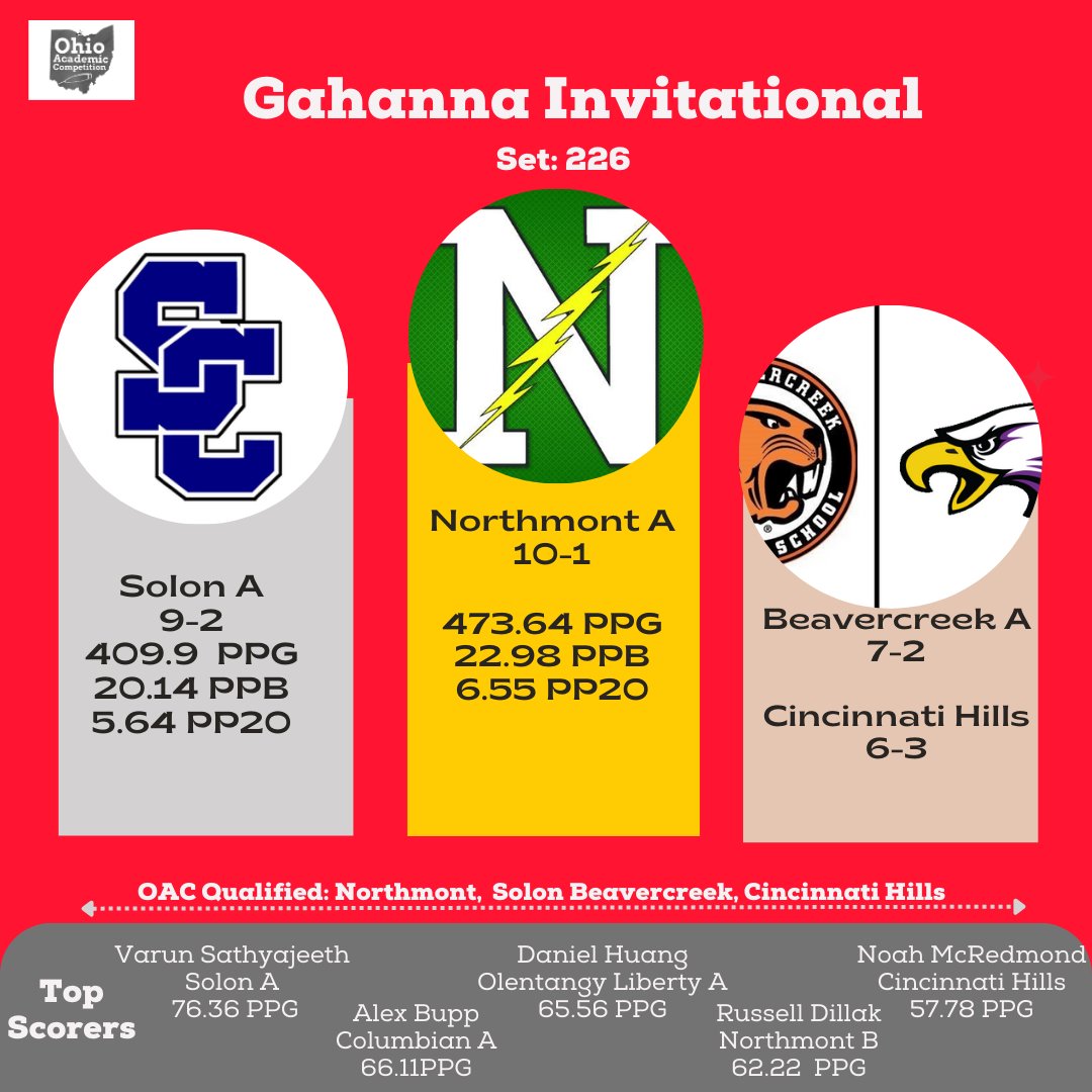 OACCommittee's tweet image. Catching up on a few tournament results. Congratulations to Northmont and Little Miami on their victories!