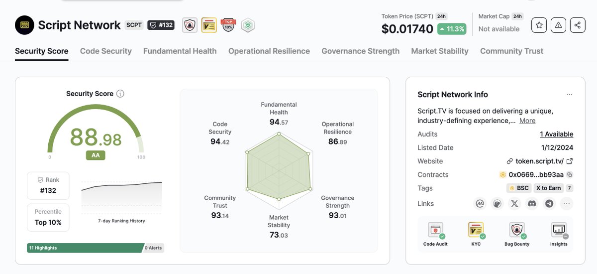 script_network's tweet image. $SCPT is one of the highest ranked projects on Certik 🛡️📈

⛓️ Script Blockchains native wallet dApp has been audited with flying colours by Certik, &amp;amp; we&apos;re excited to add additional audits for our L1 &amp;amp; staking contracts to our profile 
Check us out here: skynet.certik.com/projects/scrip…