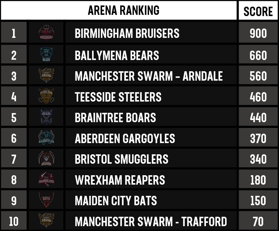 Belong Gaming Arenas UK (@belongarenasuk) on Twitter photo It's time to party with Arena Rivals Beta winners, <a href="/BelongBhamNewSt/">Belong Birmingham Bruisers</a>! ๐
๐
Friday 26th January
๐ 5pm-8pm
๐บ๏ธ Birmingham New Street
๐ฎ Free gaming for the duration of the party!
๐ฅ TEKKEN 8 available on the couch co-op!
๐ Free food & Slush
๐ช Open to everyone! It's time to party with Arena Rivals Beta winners, <a href="/BelongBhamNewSt/">Belong Birmingham Bruisers</a>! ๐
๐
Friday 26th January
๐ 5pm-8pm
๐บ๏ธ Birmingham New Street
๐ฎ Free gaming for the duration of the party!
๐ฅ TEKKEN 8 available on the couch co-op!
๐ Free food & Slush
๐ช Open to everyone!