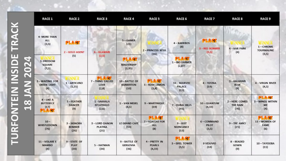 PuntersGuru's tweet photo. RECAP for #TURFONTEIN- (18 JAN 2024) #BETWAY #SAHORSERACING #PUNTERS
7 WINNERS (4 FROM MAIN SELECTIONS). Including a 23/1winner. On a day full of upsets, we still manage to find winners with high value. Check my bio, link to join group is there. Its free. Find winners everyday https://t.co/eWbLGKkJm0