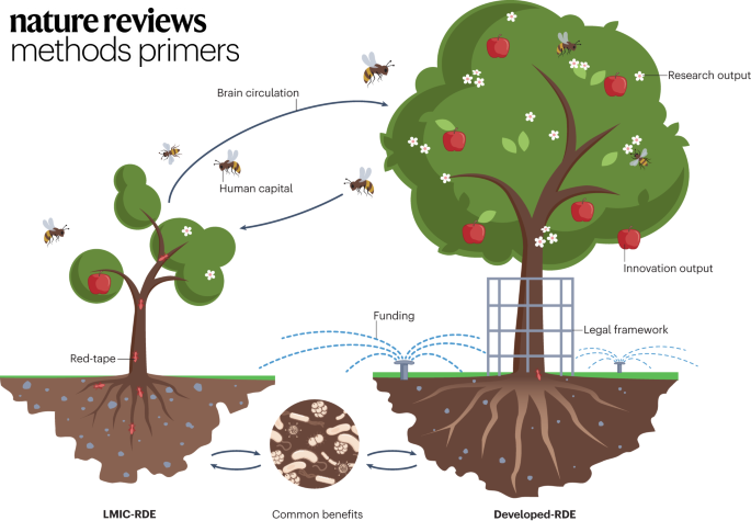 Nature Reviews Methods Primers (@methodsprimers) on Twitter photo Small economies with limited resources encounter a number of challenges in addressing research and development needs. <a href="/adhakal/">Ashim Dhakal</a>, <a href="/phutungri/">Phutung Research Institute</a> and <a href="/rajbhandari_33/">Prajwal Rajbhandari🇳🇵</a> share their attempts to face these challenges in Nepal in this Comment
go.nature.com/3tXambY Small economies with limited resources encounter a number of challenges in addressing research and development needs. <a href="/adhakal/">Ashim Dhakal</a>, <a href="/phutungri/">Phutung Research Institute</a> and <a href="/rajbhandari_33/">Prajwal Rajbhandari🇳🇵</a> share their attempts to face these challenges in Nepal in this Comment
go.nature.com/3tXambY