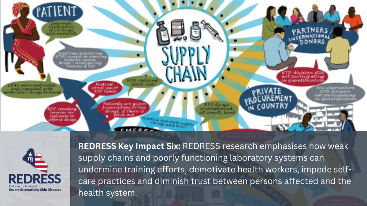 REDRESS has prosposed 11 recommendations to strengthen the responsiveness & effectiveness of supply chains & support integration efforts across #Liberia. Read more➡️bit.ly/3U3XpaR @NIHRglobal @LSTMnews @IGHD_QMU @effecthope @Anesvad #redressdissemination #beatNTDS